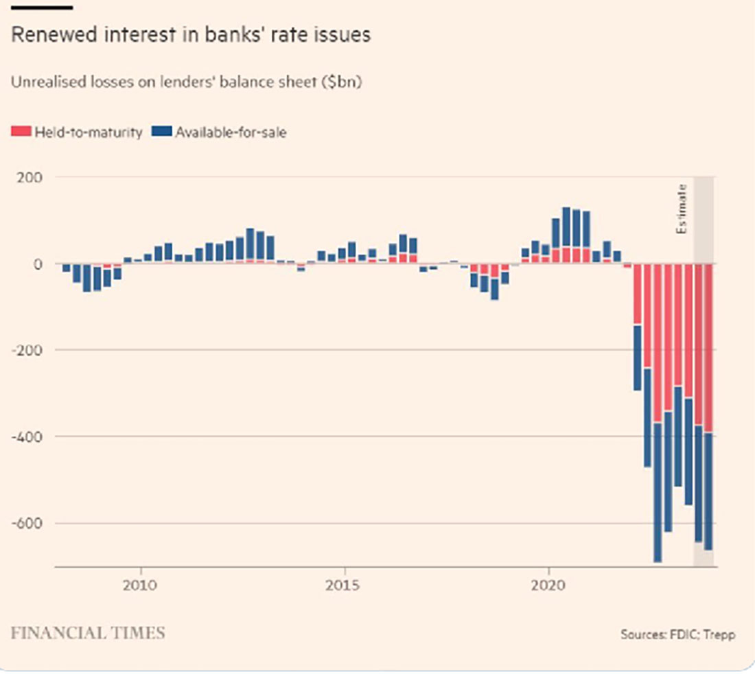 Убытки по облигациям американских банков