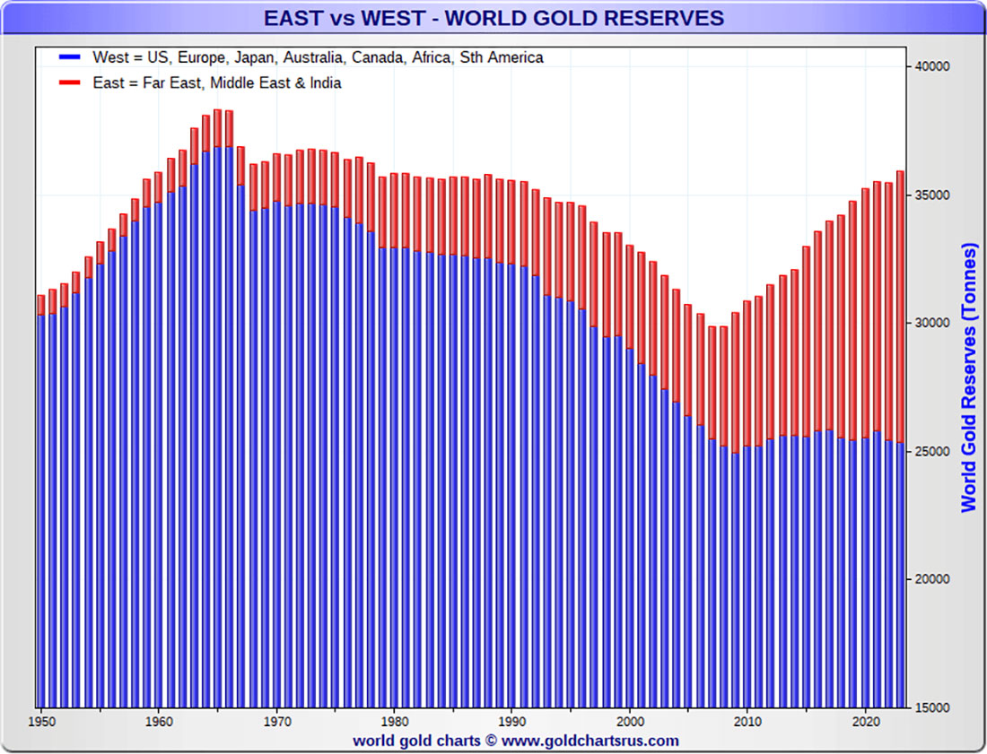 Золотые резервы центробанков Запада и Востока