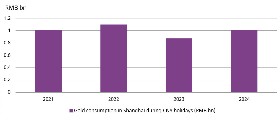 Доходы от потребления золота в Шанхае во время праздников