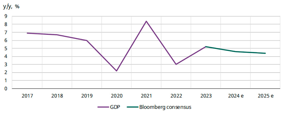 Прогнозы ВВП Китая и исследования экономистов Bloomberg