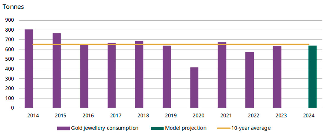 Модельный прогноз спроса на золотые украшения в Китае в 2024 году
