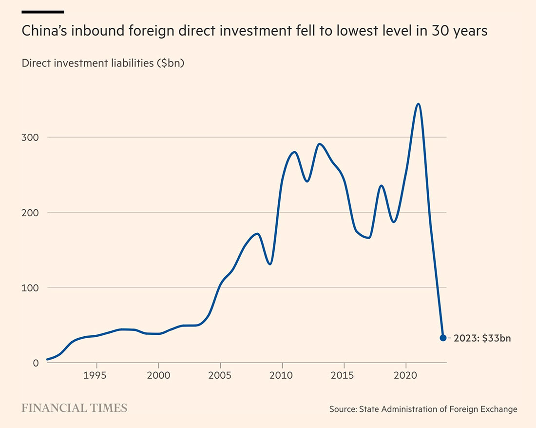 Прямые инвестиции в Китай