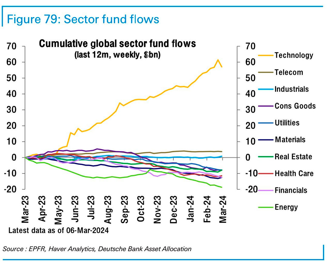 Потоки капитала по секторам