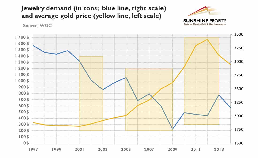 график динамики цены золота и спроса на ювелирные изделия