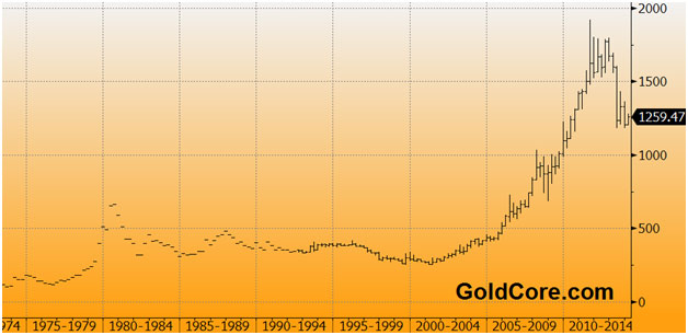 Золото в долларах США