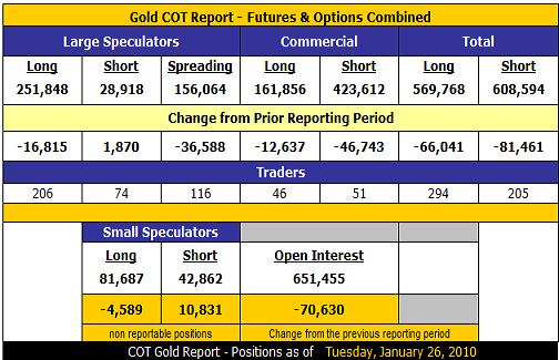 COT Gold, Silver and US Dollar Index Report - January 29, 2010