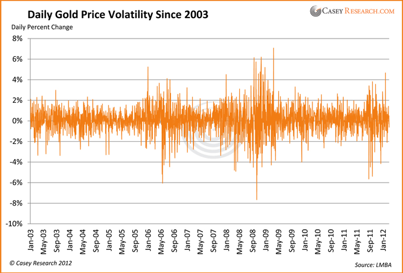 Ежедневная волатильность цены на золото с 2003 года