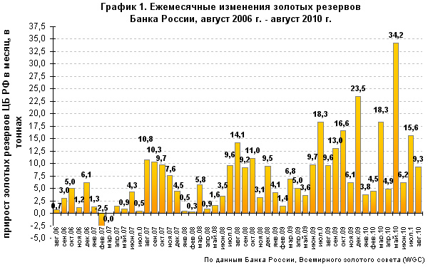 Ежемесячные изменения золотых резервов Банка Росии, август 2006 г. - август 2010 г.