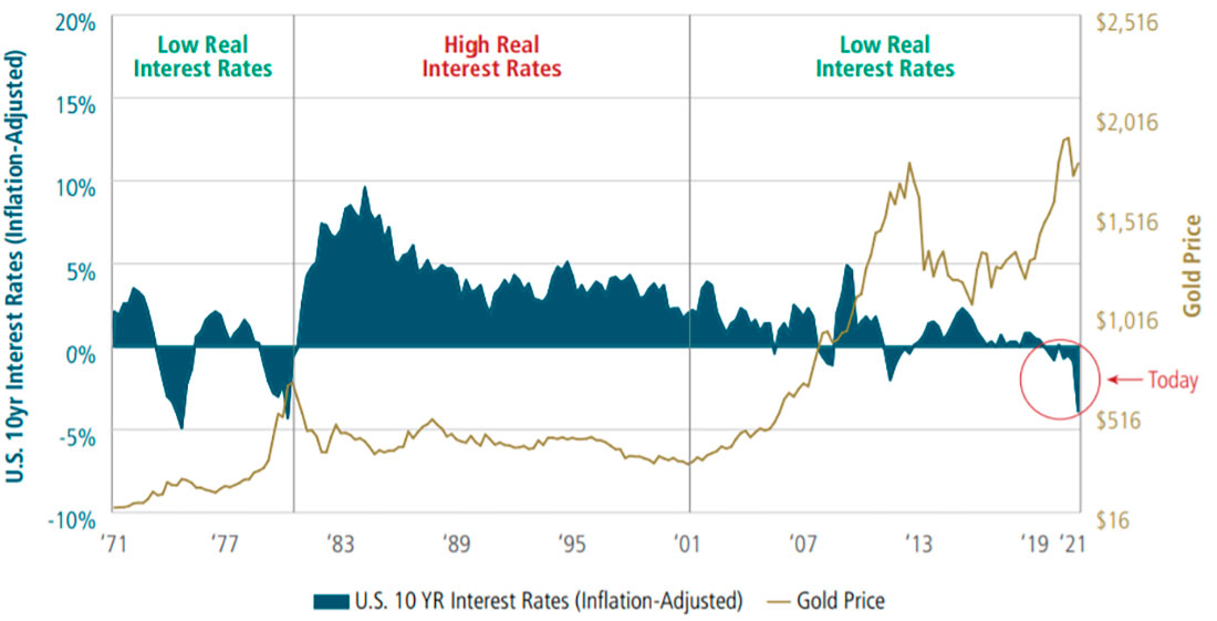 Динамика цены золота и 10-летних казначейских облигаций
