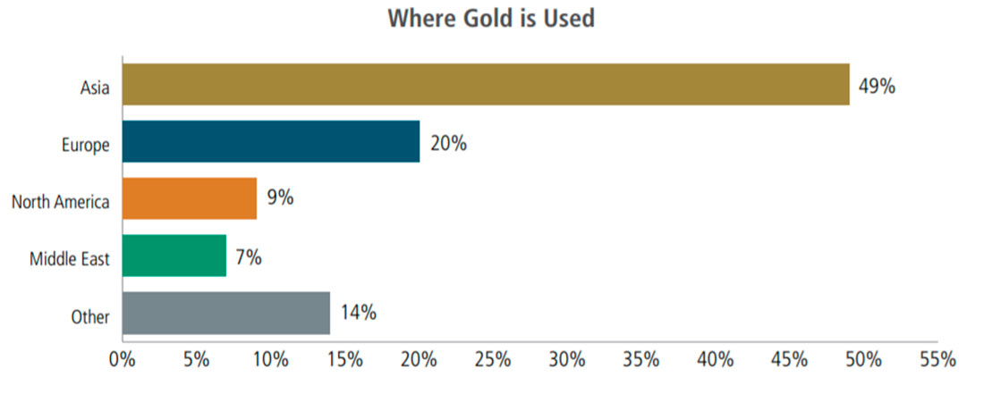 Где используется золото (по странам)
