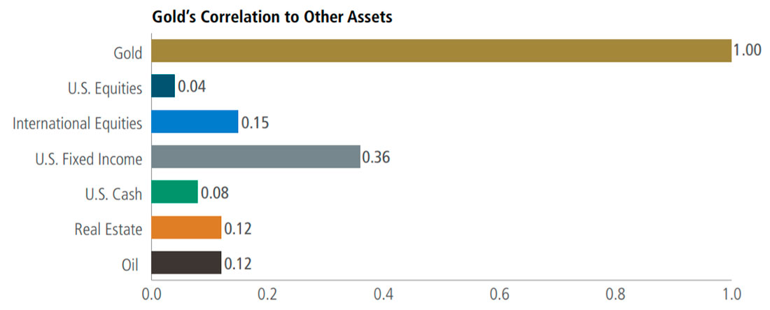 Корреляция золота с другими активами