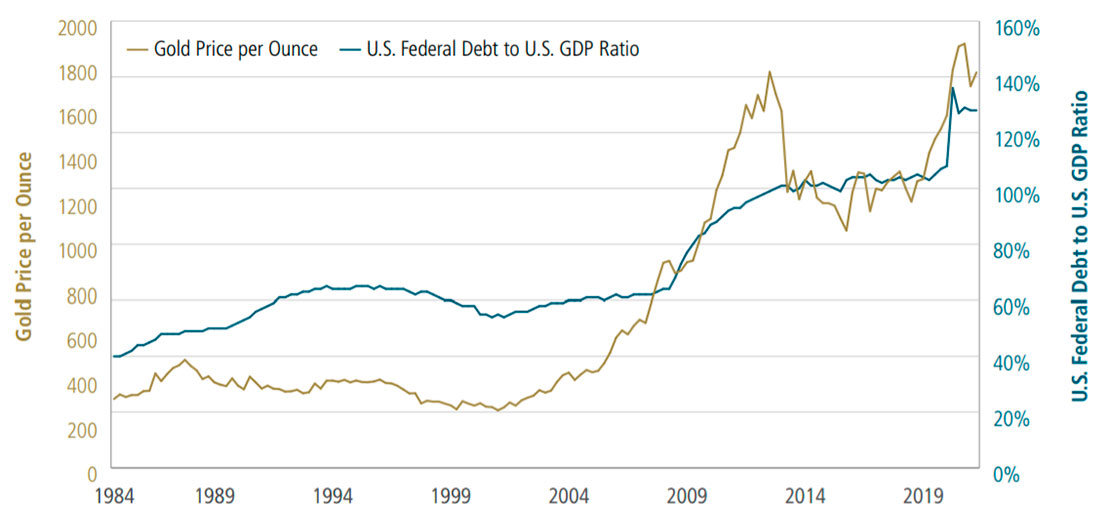 Динамика цены золота в унциях и федерального долга США