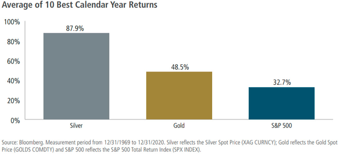 Доходность серебра, золота и S&P 500