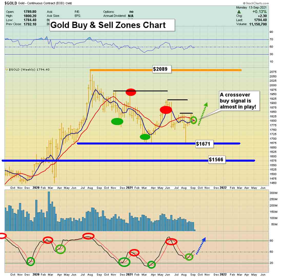 зоны покупки и продажи на графике курса золота
