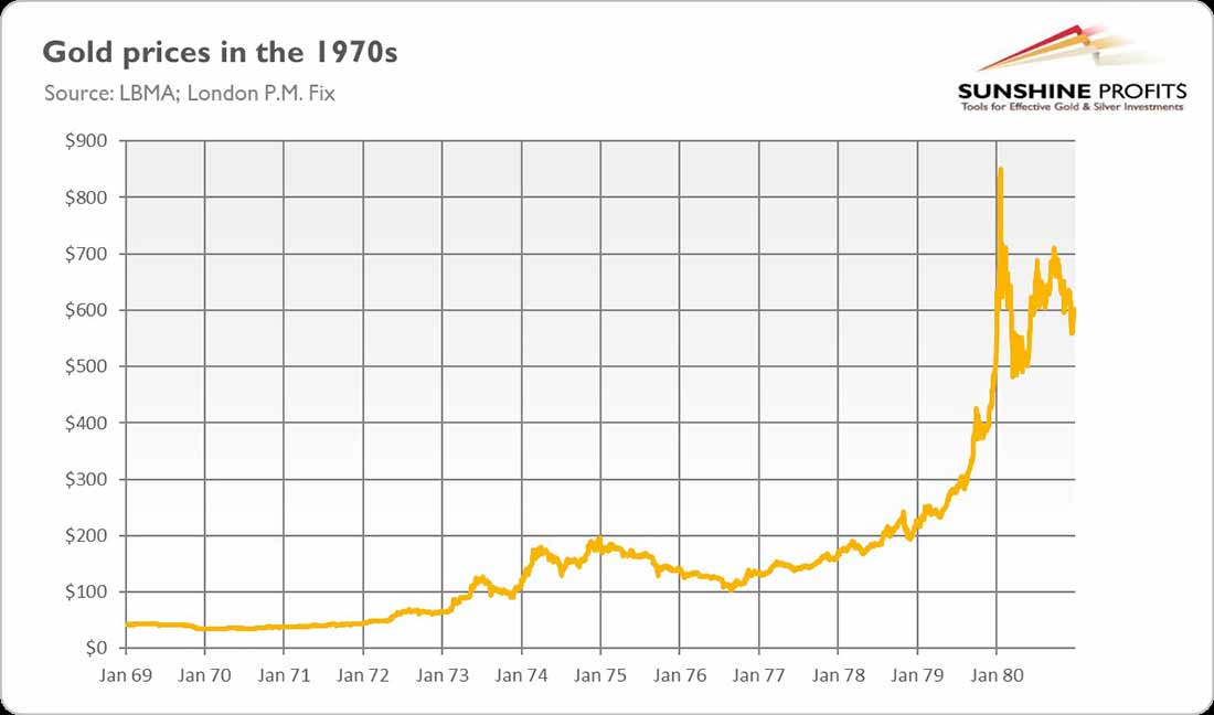 динамика цен на золото в 1970-е