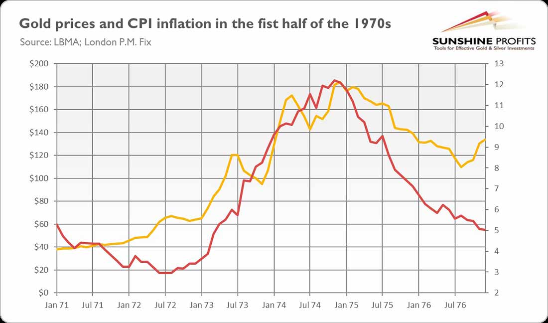 цена золота и инфляция ИПЦ в первой половине 1970-х