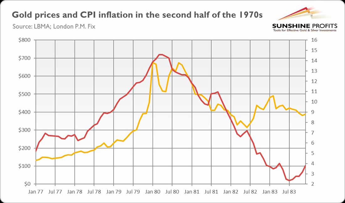 цена золота и инфляция ИПЦ во второй половине 1970-х