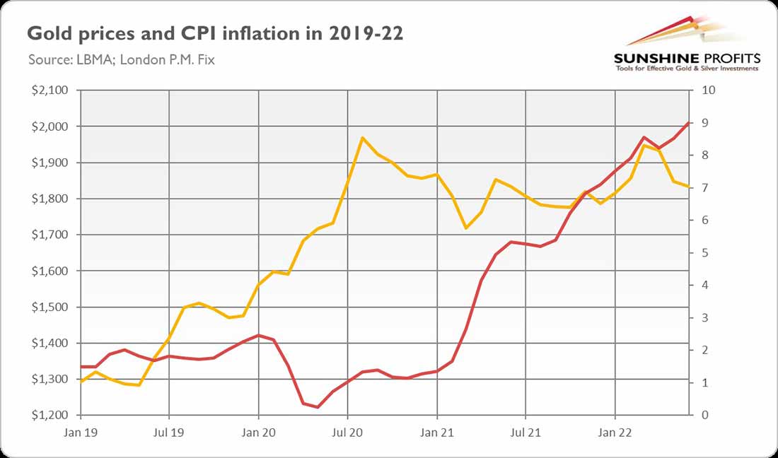 цена золота и инфляция ИПЦ в 2019-2022 гг.