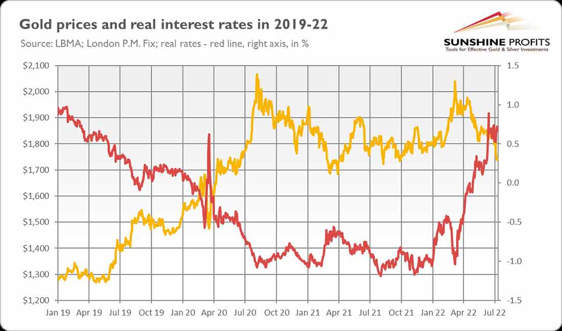 курс золота и реальные процентные ставки в 209-2022 гг.