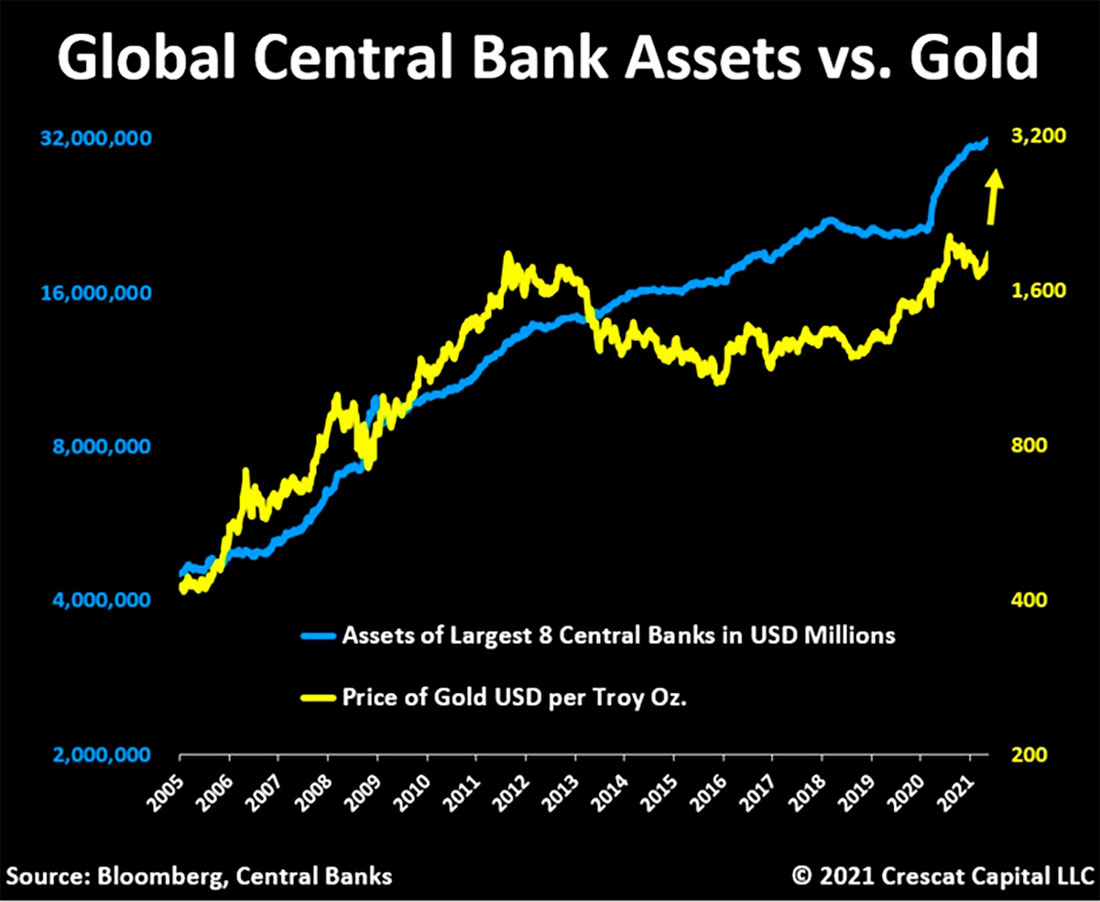 Активы центробанков и цена на золото