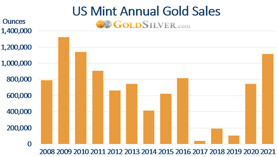 Продажи золотых монет Американский Орел Монетного двора США