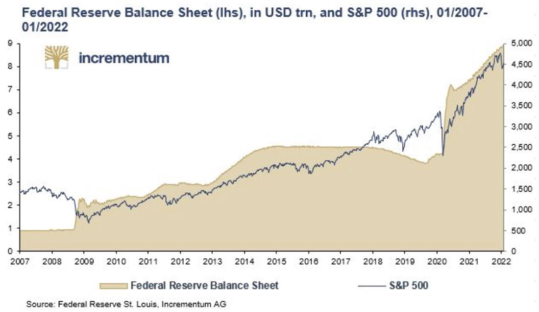 Баланс ФРС и динамика S&P 500