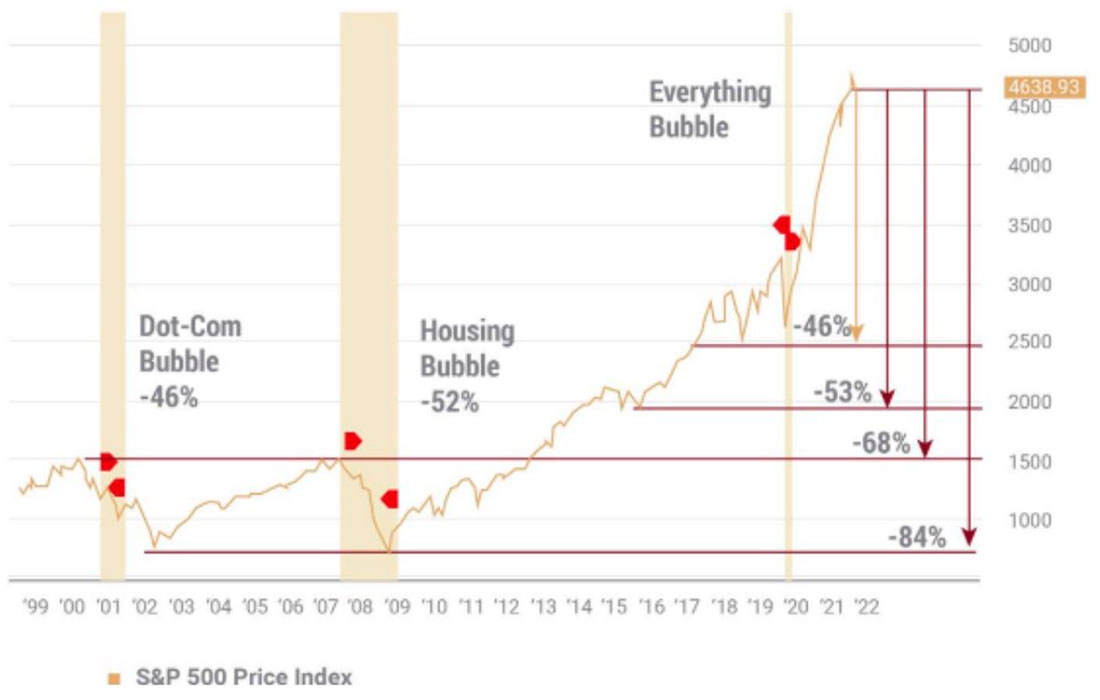 Пузыри на рынках