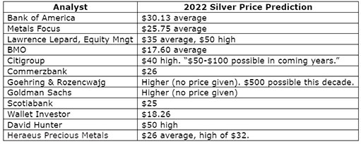 Прогнозы аналитиков по цене серебра на 2022 год