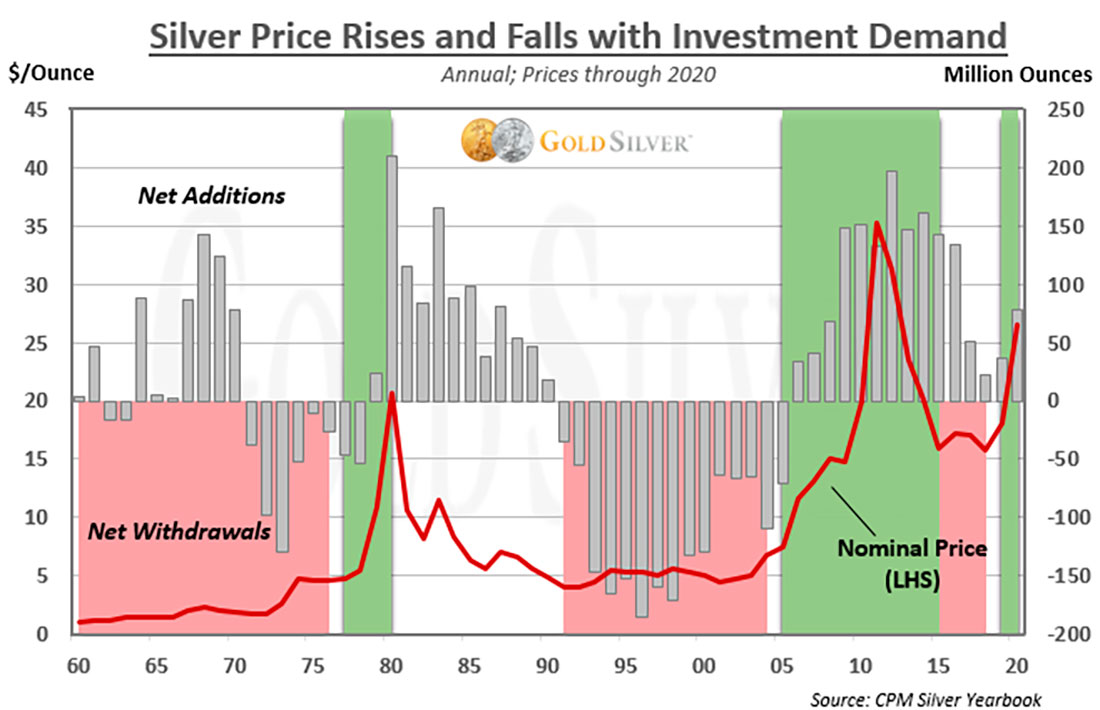 Цена серебра и инвестиционный спрос