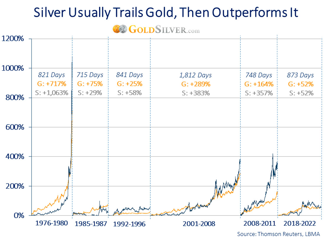 Цена золота и серебра во время бычьих рынков