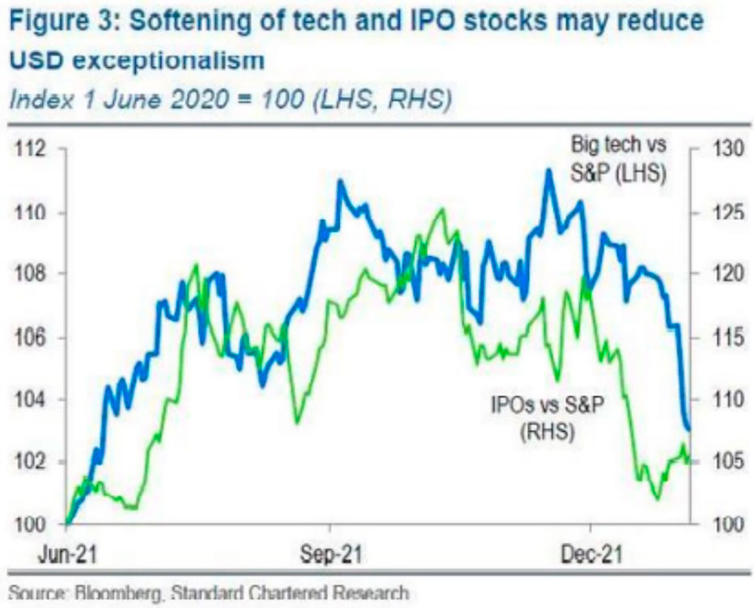 Динамика акций технологических компаний, акций роста и S&P