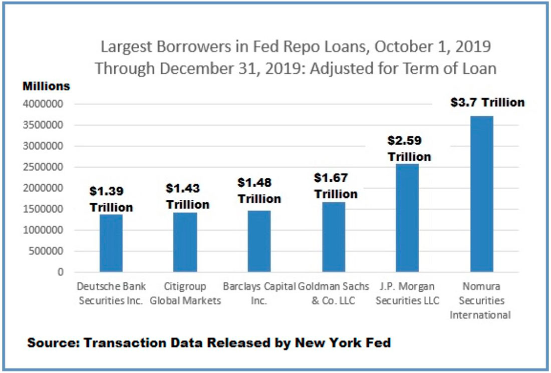 Крупнейшие заемщики экстренных кредитов репо ФРС