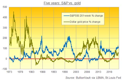 S&P 500 против золота, 5-летние процентные изменения цен