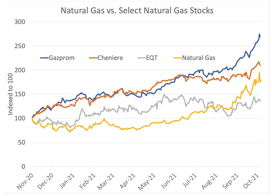 Динамика акций ведущих газовых компаний
