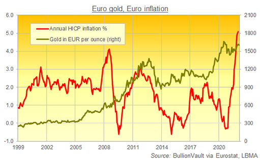 инфляция HICP в Еврозоне и цена золота в евро