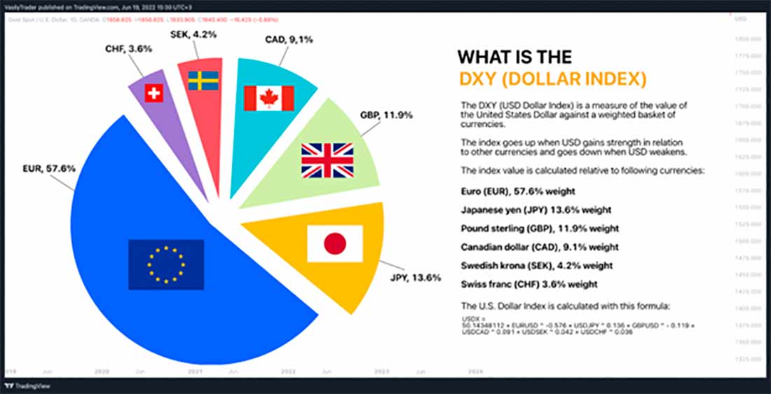 составляющие индекса доллара