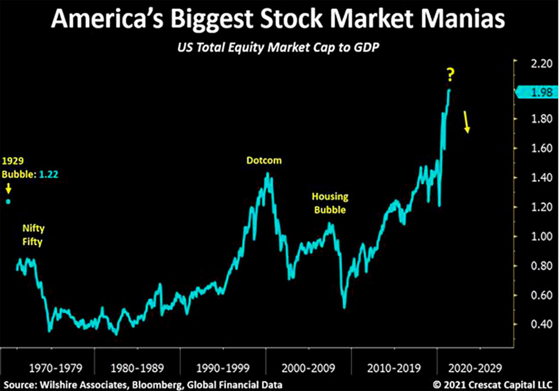 Самые крупные мании фондовых рынков США