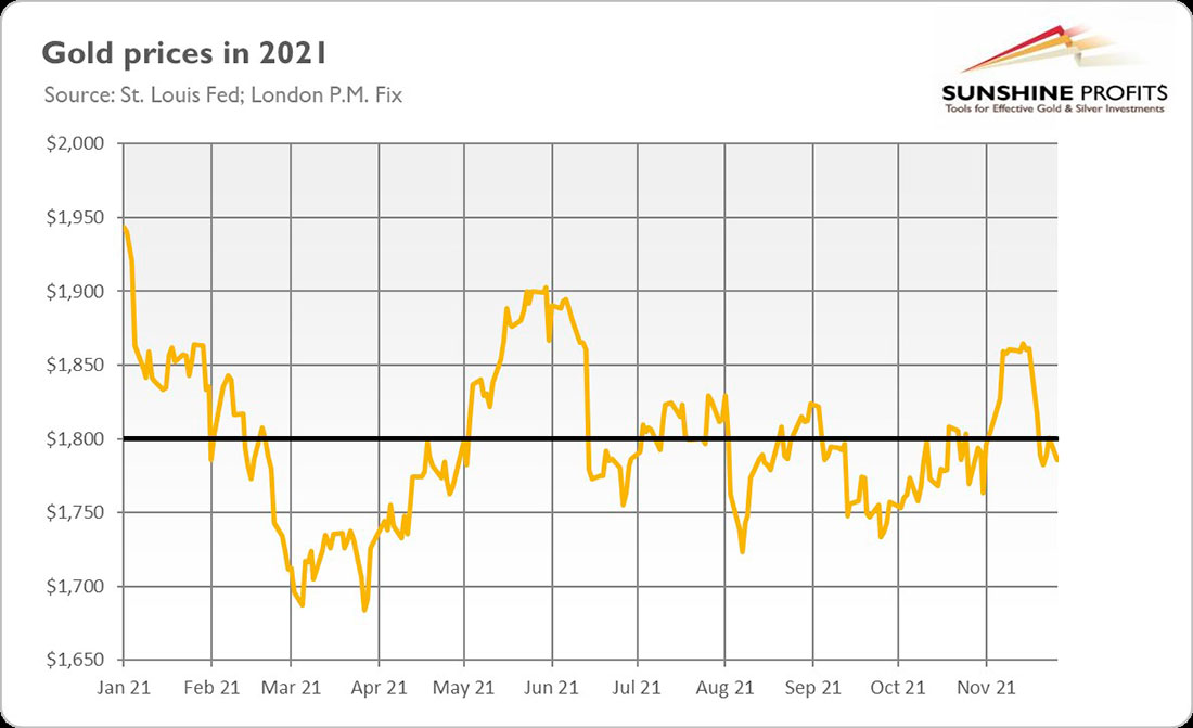 Динамика цены золота в 2021 году