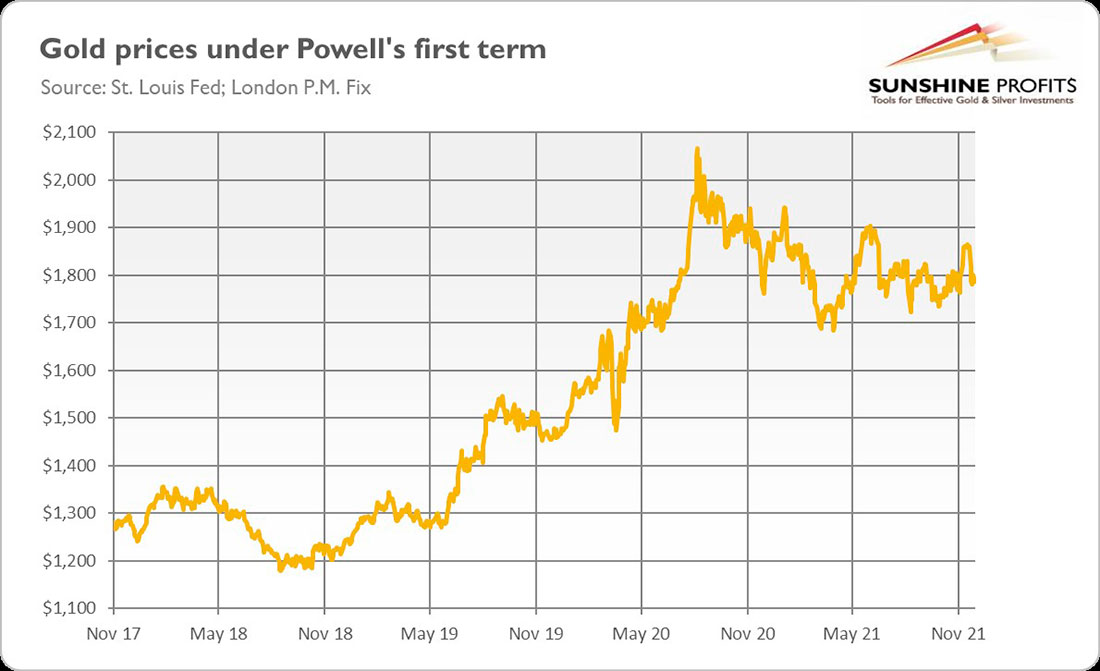 Динамика цены золота в ходе первого срока Пауэлла на посту главы ФРС