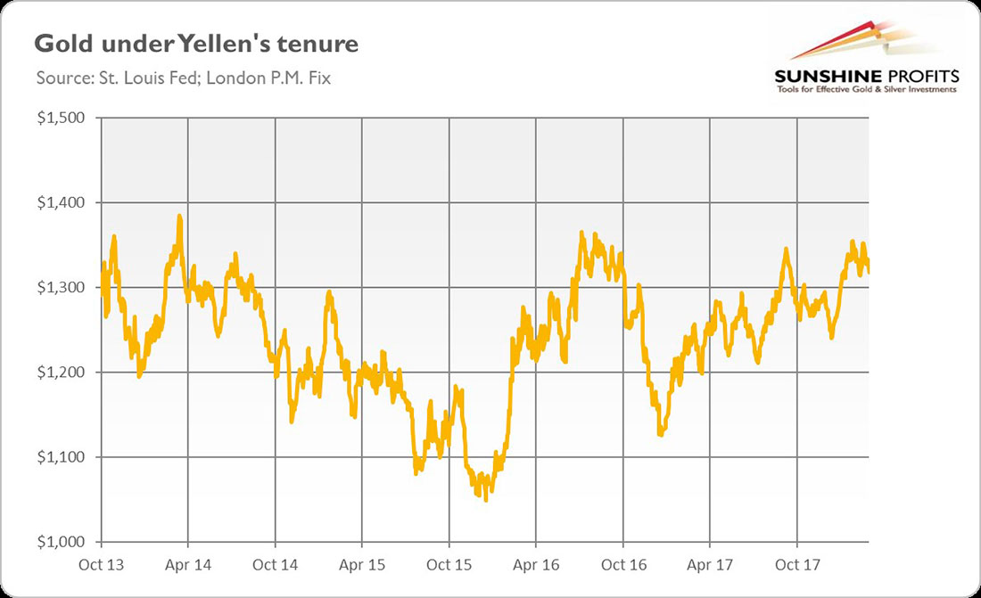Динамика цены золота в период Йеллен во главе ФРС