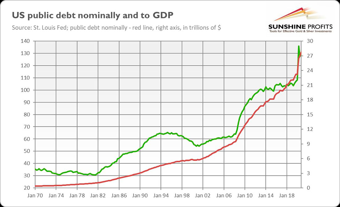Государственный долг США в номинальном выражении и по отношению в ВВП
