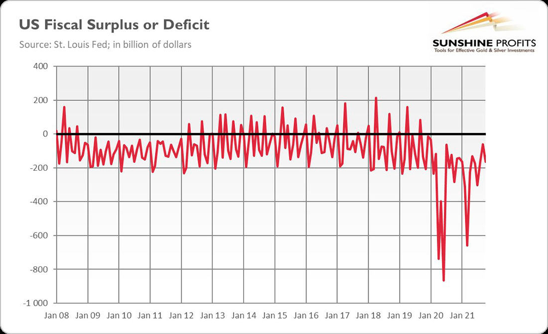 Фискальный профицит или дефицит США