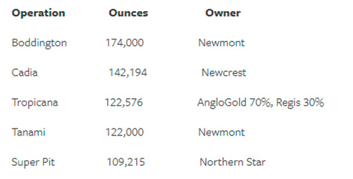 самые крупные производители золота в Австралии за третий квартал 2022 года