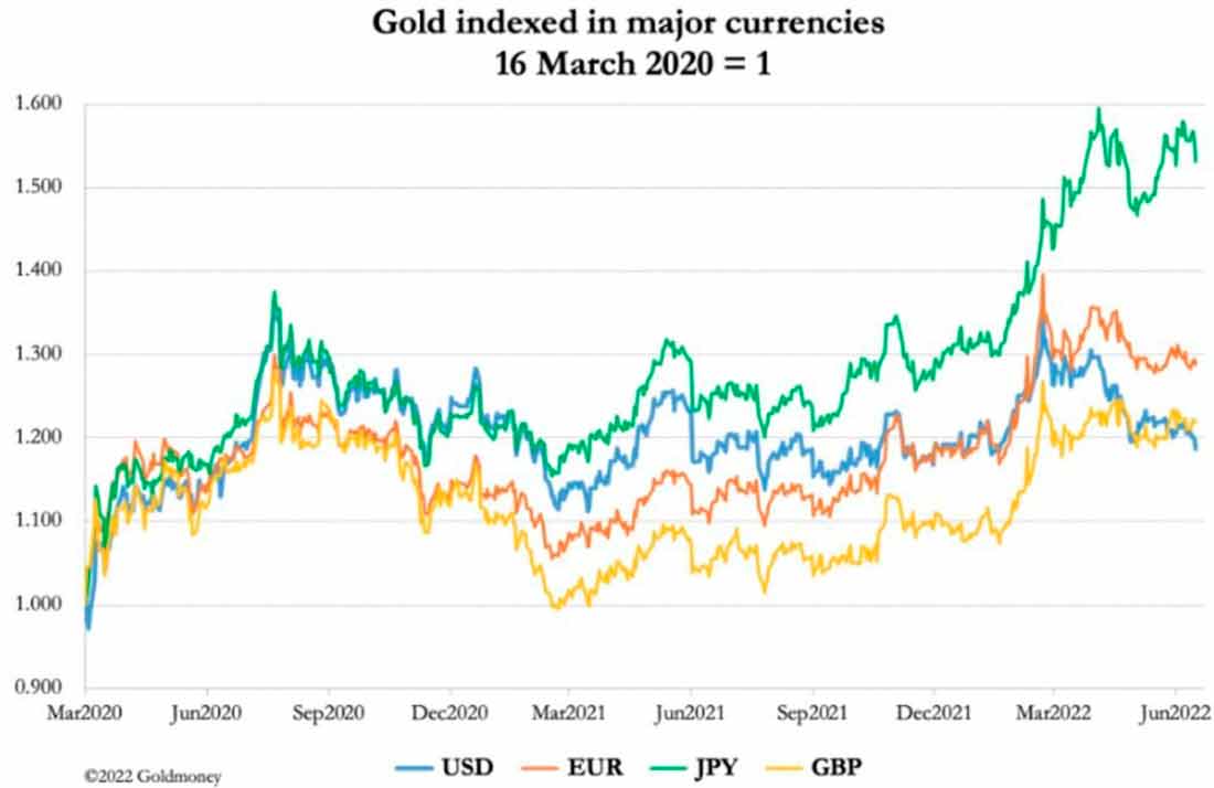 цена золота в основных валютах