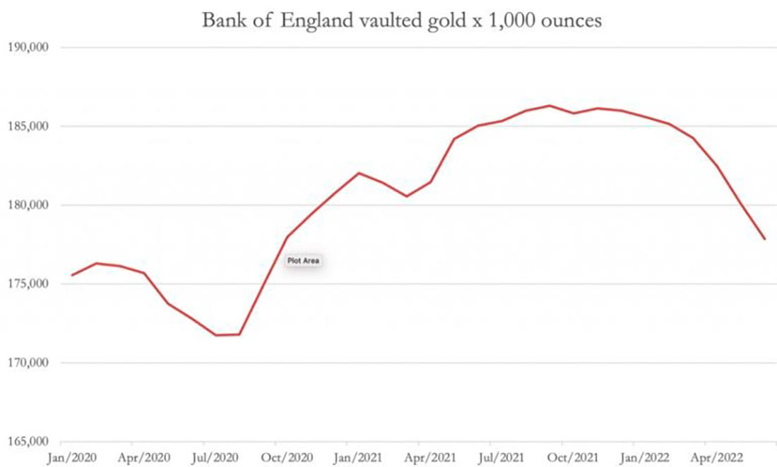 запасы золота в хранилище Банка Англии