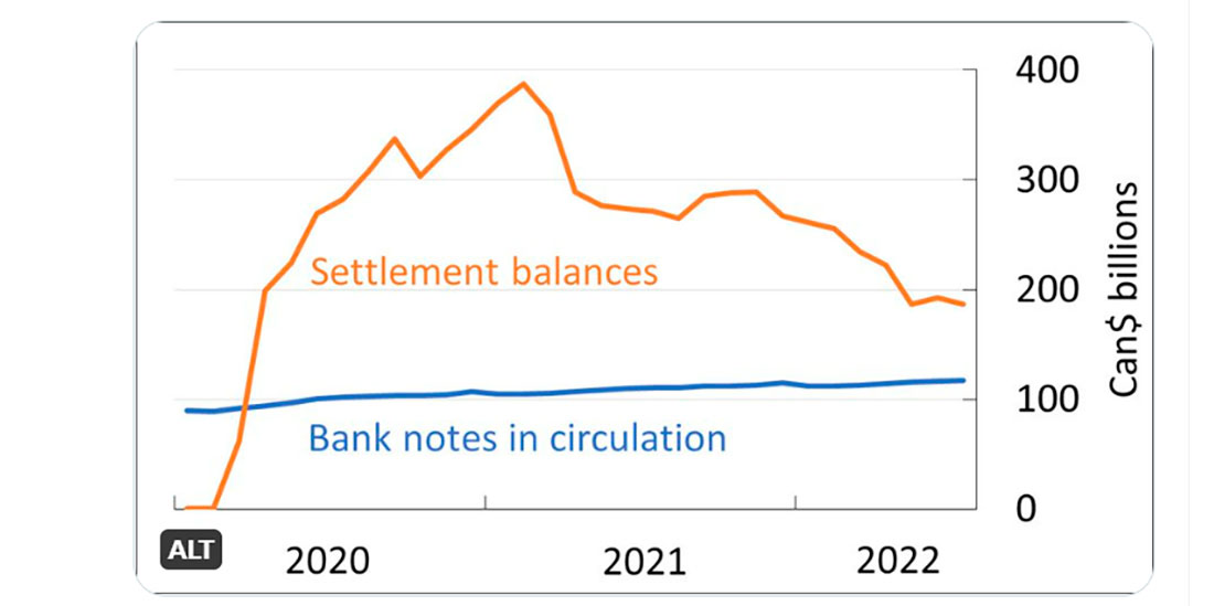 Расчетный баланс Банка Канады и наличные в обращении