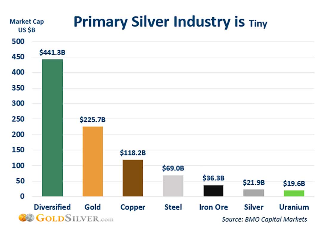 рыночная капитализация в отрасли производства первичного серебра очень мала