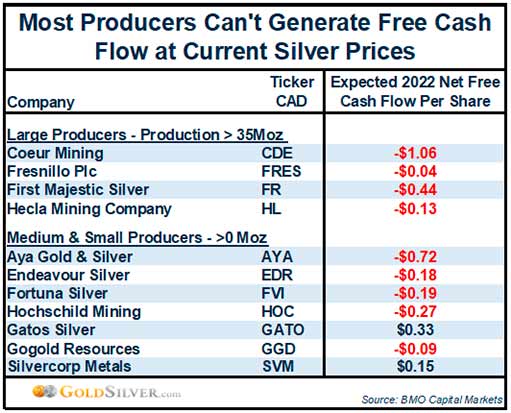 большинство производителей не могут генерировать свободный денежный поток при текущих ценах на серебро