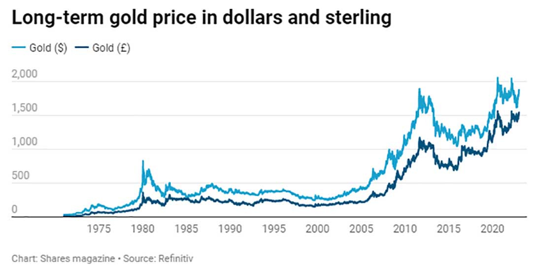 цена золота в долларах и фунтах стерлингов
