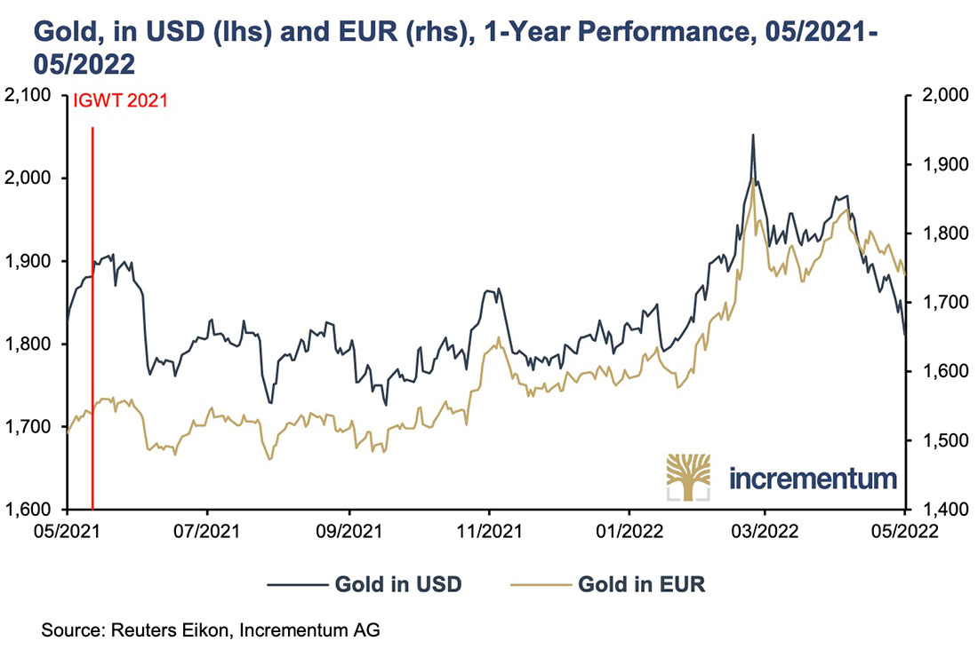 Годовая динамика золота в долларах и евро